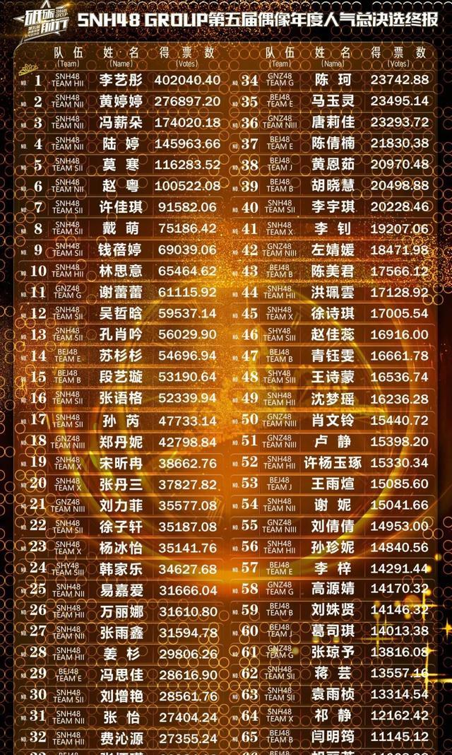 SNH48总选票数统计图表