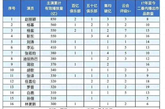 赵丽颖云合数据登顶海报